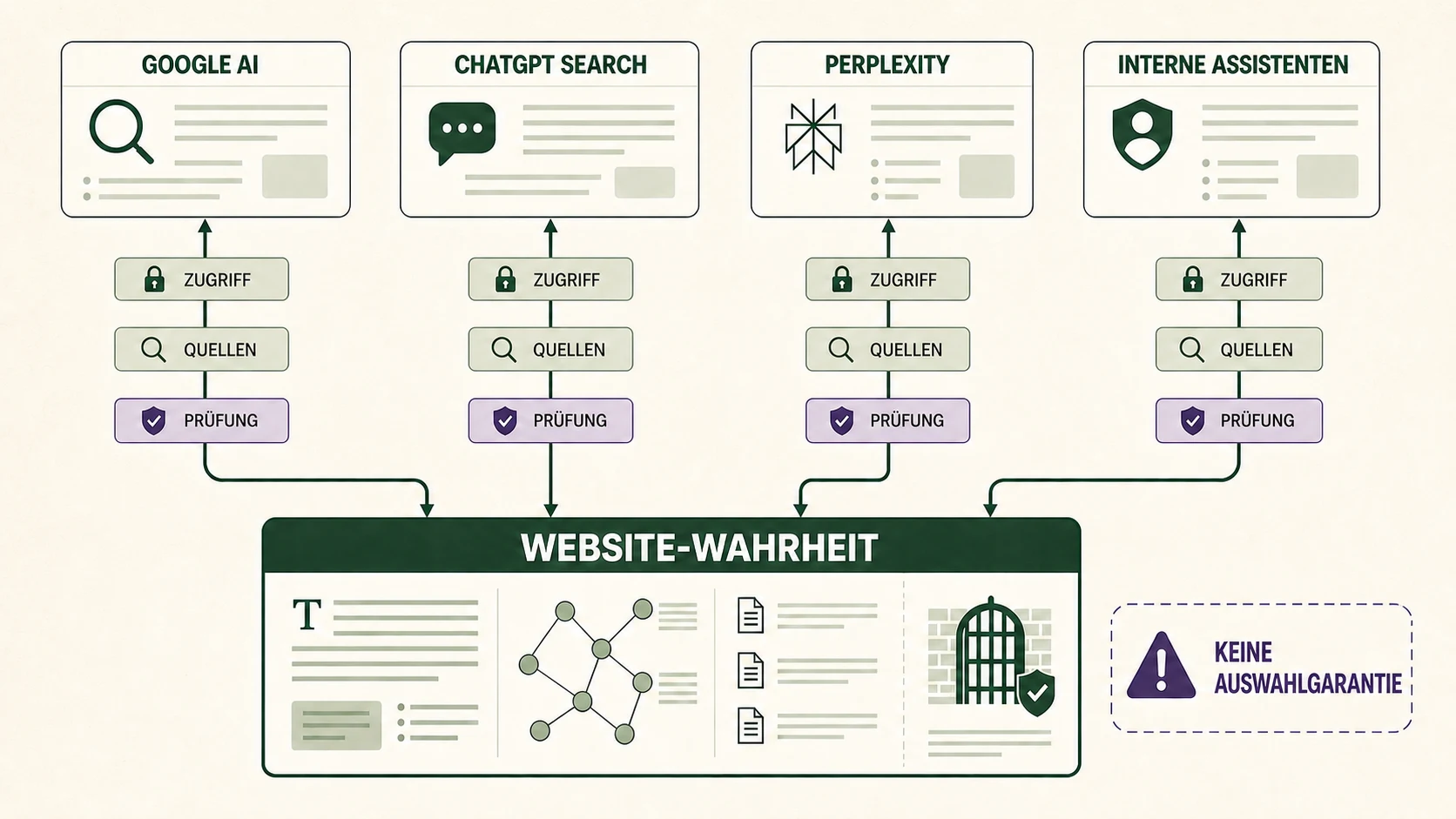 Answer Engines verstehen: Inhalte für Google AI, ChatGPT und Perplexity vorbereiten - Vorschau
