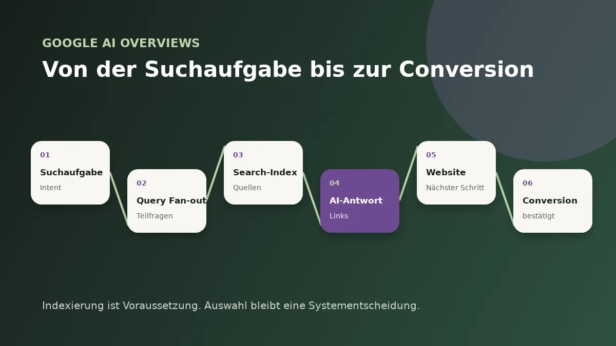 Google AI Overviews: Sichtbarkeit, Quellen und Messplan - Vorschau
