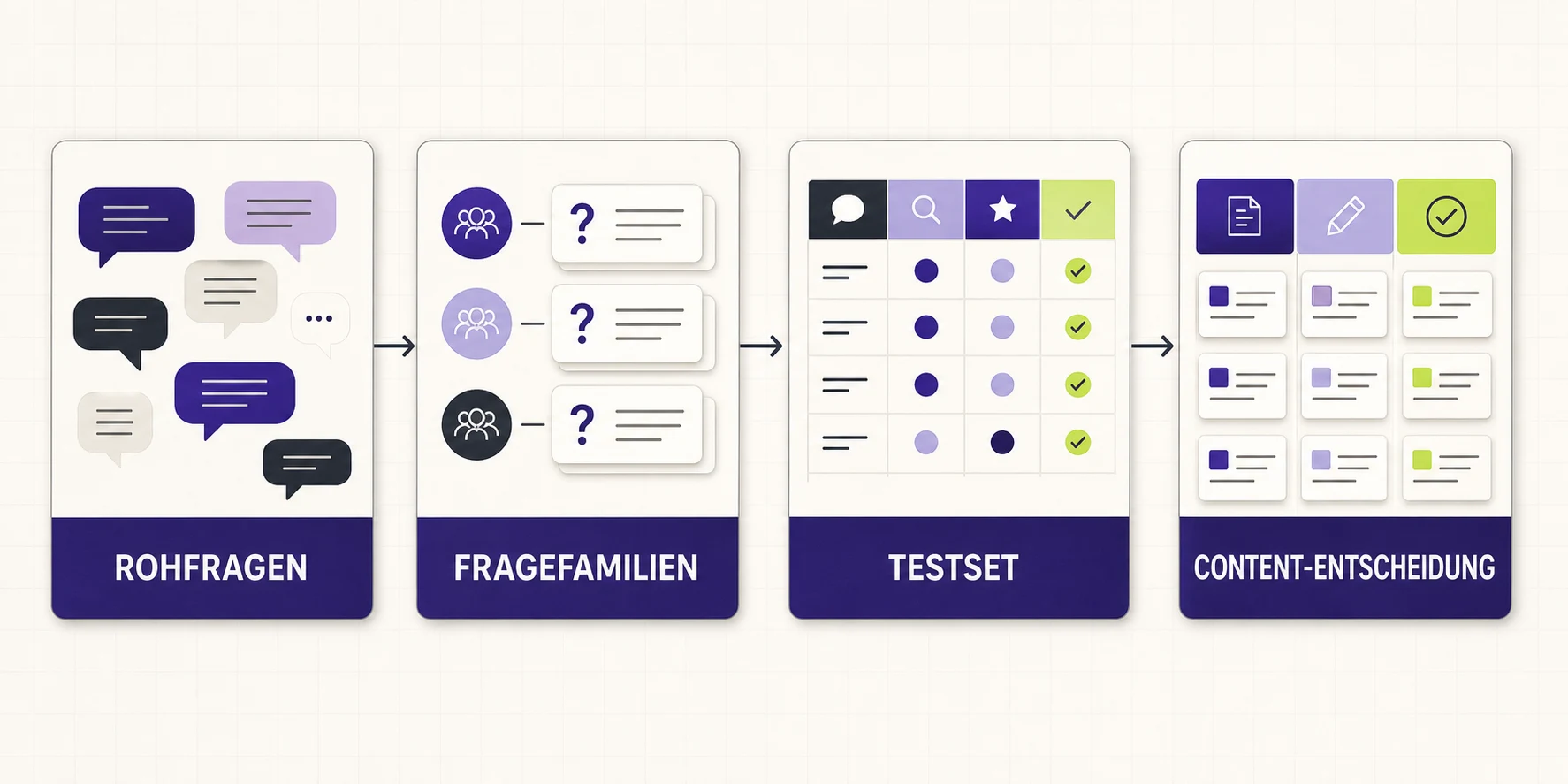 Conversational Queries recherchieren: Kundenfragen in Content und Prompt-Tests übersetzen - Vorschau