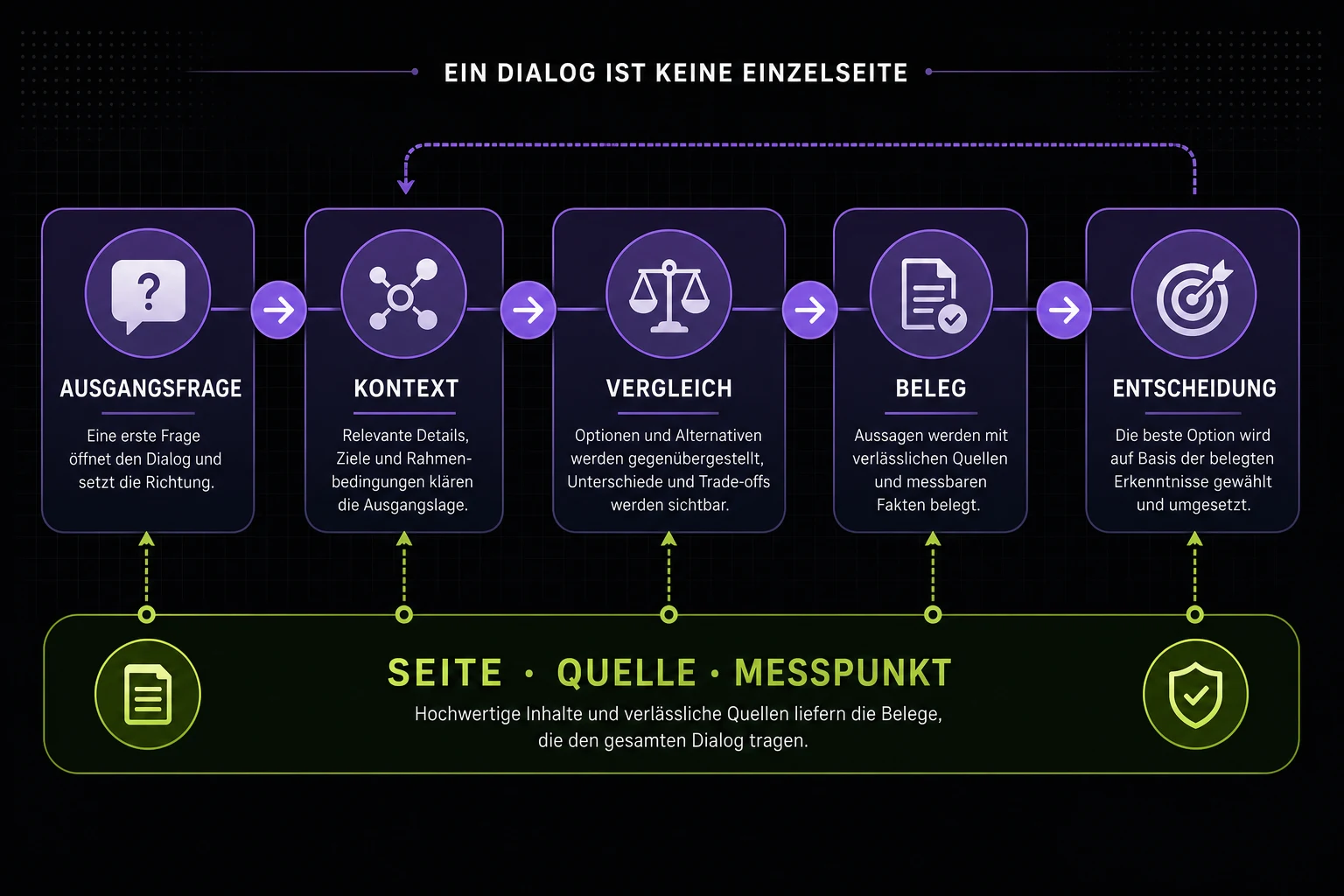 Conversational Search: Content für ganze Entscheidungsdialoge - Vorschau