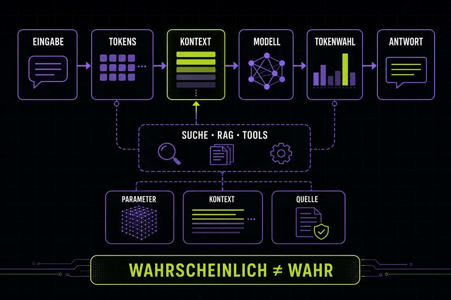 Wie funktionieren LLMs? Modell, Kontext, Suche und Tools - Vorschau
