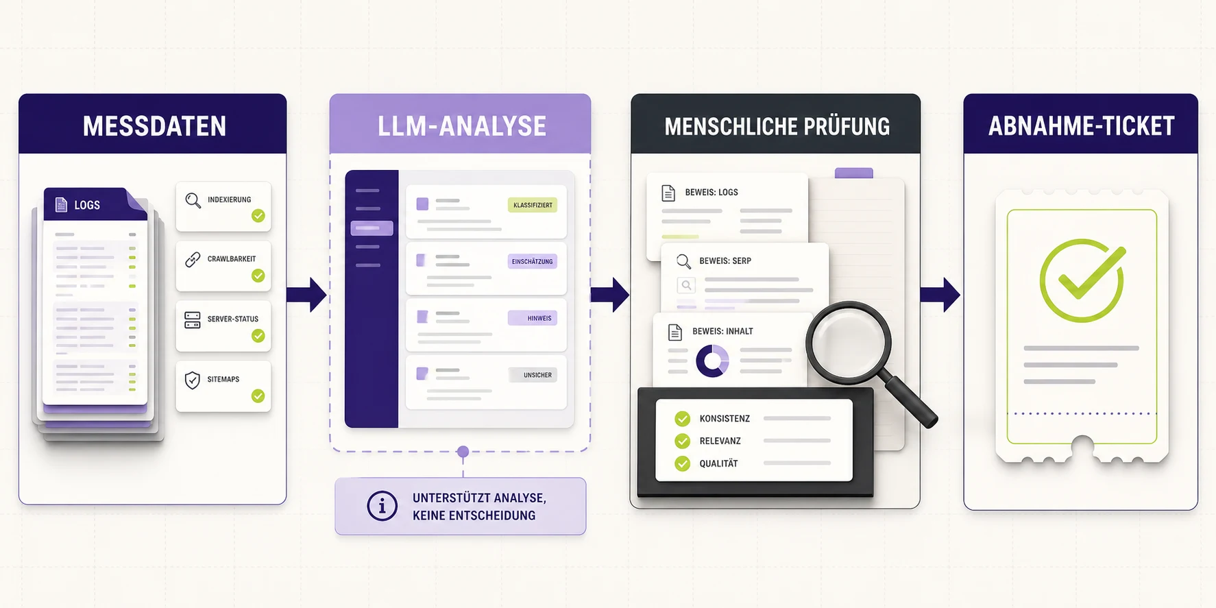 LLM-gestützter Search Audit: Befunde schneller clustern, Belege sauber prüfen - Vorschau