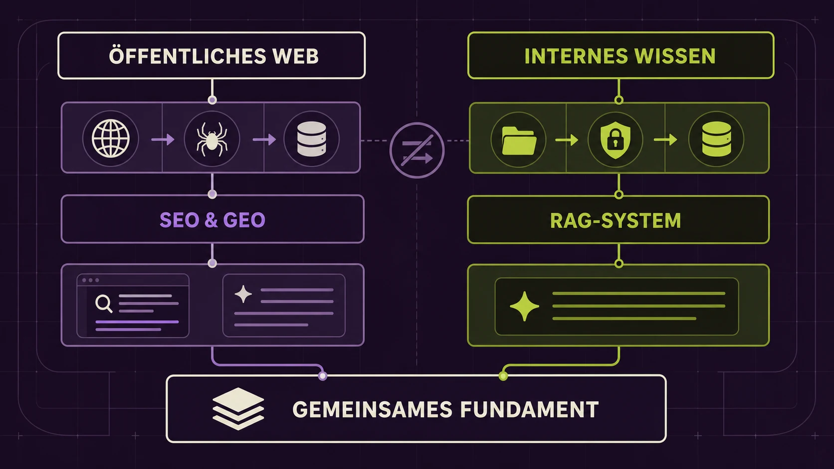 RAG versus SEO und GEO: Zwei Systeme, ein Informationsfundament - Vorschau